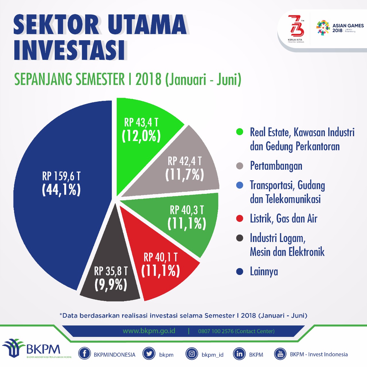 Sektor Utama Investasi - 20180814